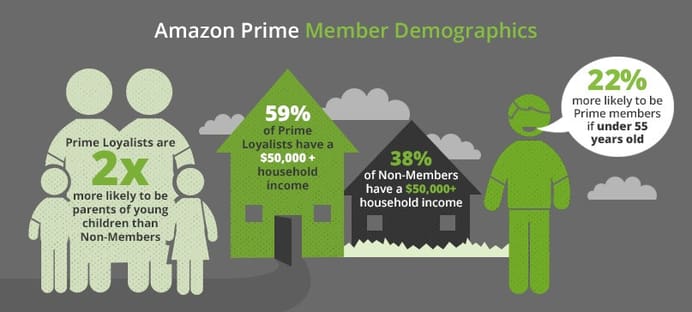 Demografia dei membri Prime di Amazon