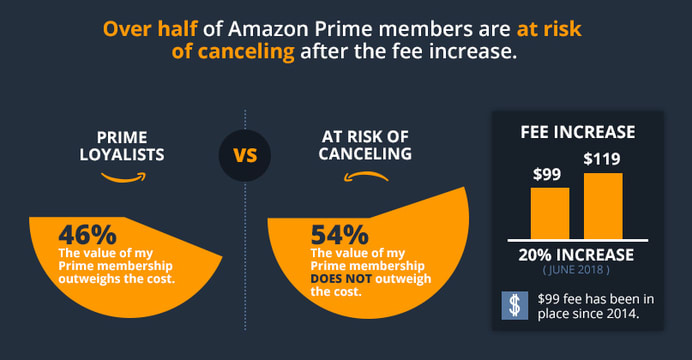 membri Prime di Amazon a rischio di cancellazione